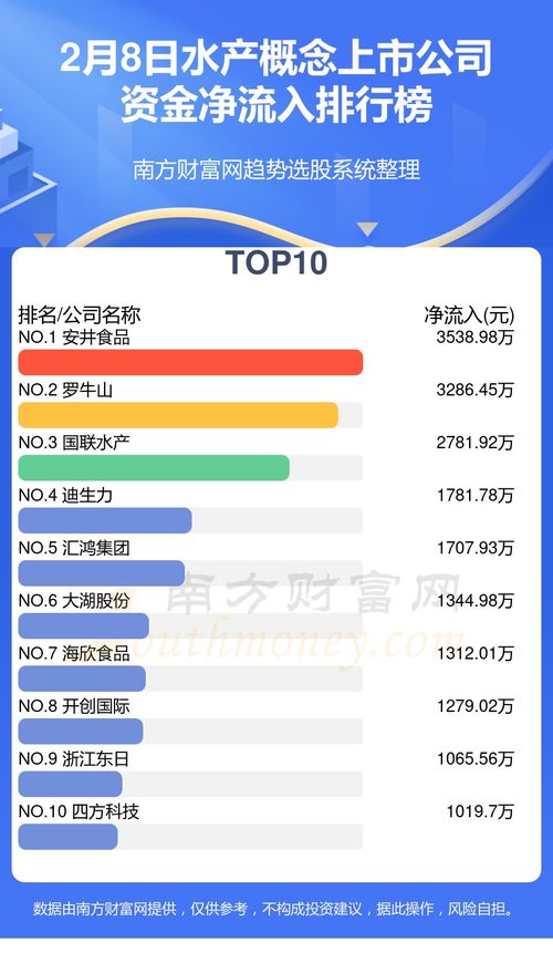 2月8日水產概念上市公司資金流向復盤與網絡文化經營分析